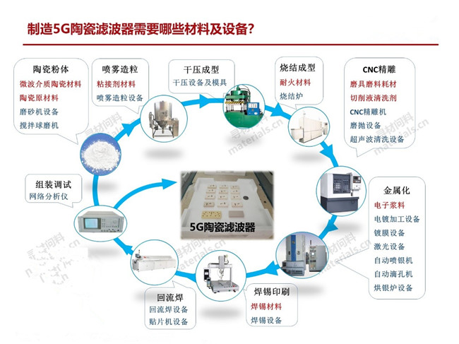 量產(chǎn)一只5G陶瓷濾波器需要哪些材料、設(shè)備？