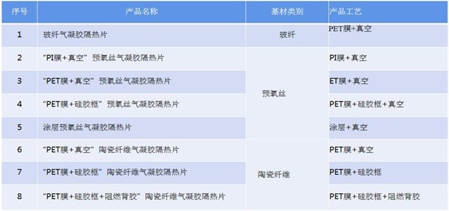 氣凝膠真空、熱壓、貼合、封裝、成型、壓合工藝
